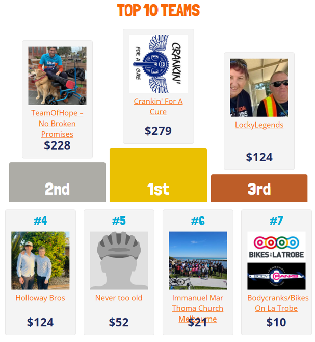 Great Effort Team. We are 2nd in the Country as a team.