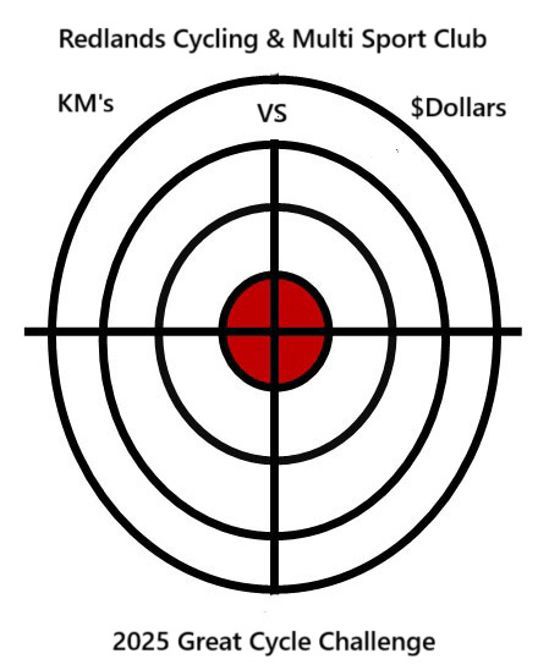 Dollars raised in the October Campaign vs Kilometer Cycled by the Team